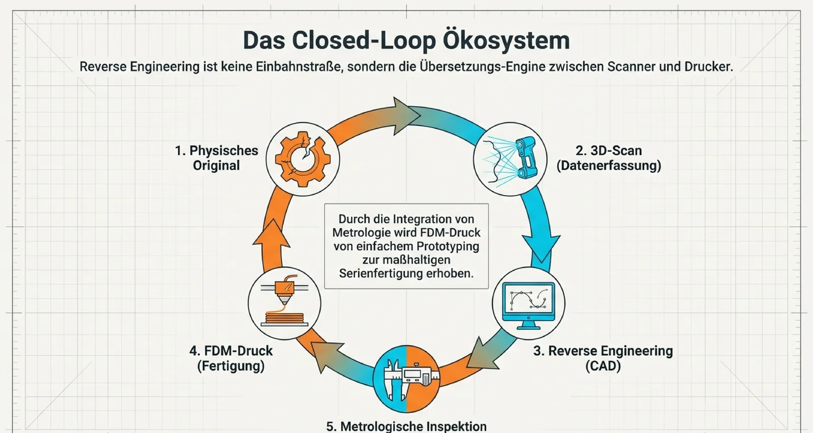 Kreislauf des Reverse Engineering: physisches Original, 3D-Scan, Reverse Engineering im CAD, Fertigung im 3D-Druck und Abgleich – als geschlossener Prozess dargestellt